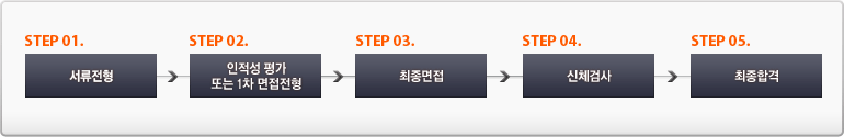 step01.1차서류전형 → step02 인적성 검사 → step03 면접전형(프리젠테이션) → step04 신체검사